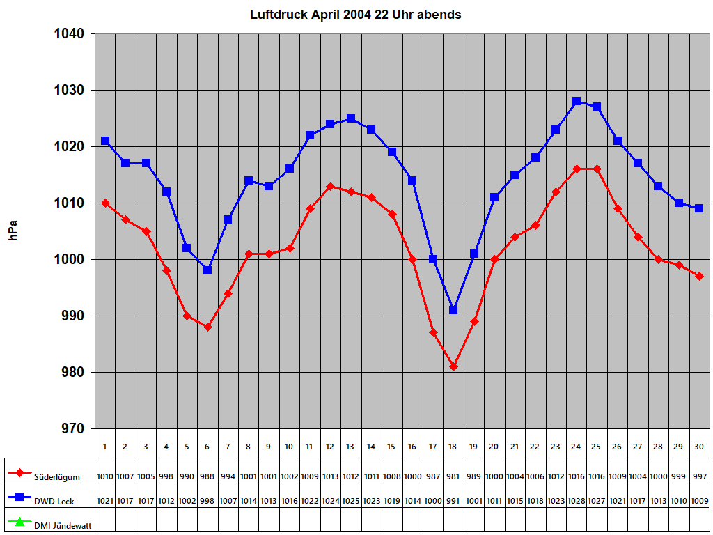 Luftdruck April 2004 22 Uhr abends