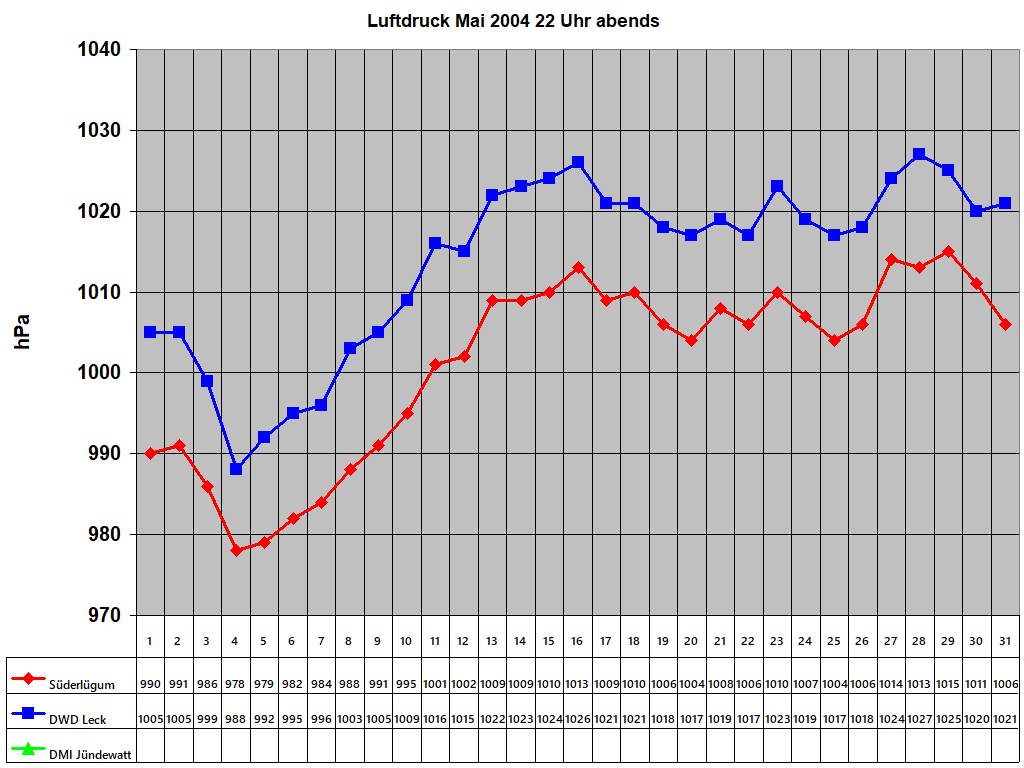 Luftdruck Mai 2004 22 Uhr abends