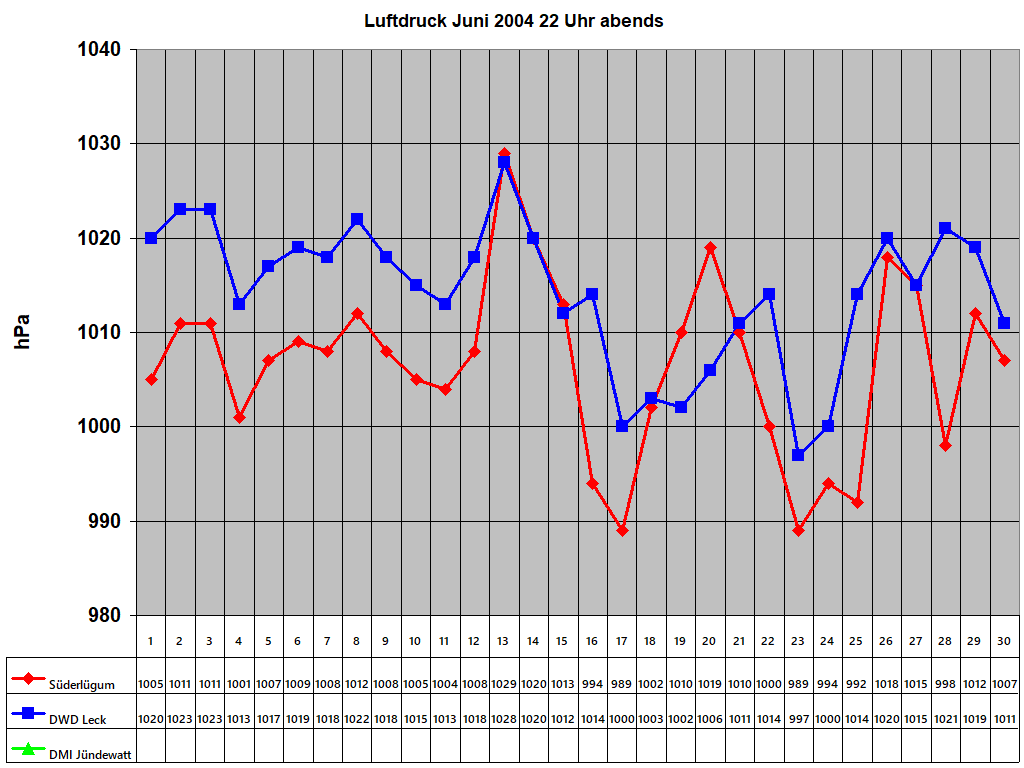 Luftdruck Juni 2004 22 Uhr abends