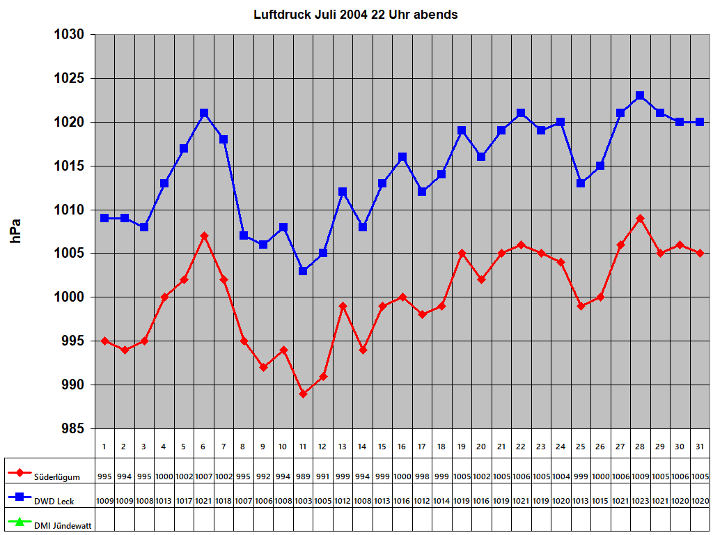 Luftdruck Juli 2004 22 Uhr abends