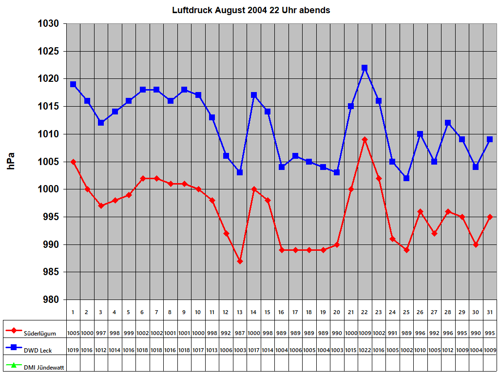 Luftdruck August 2004 22 Uhr abends