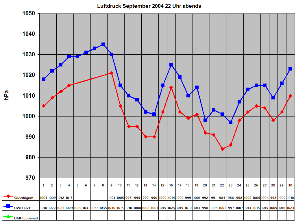 Luftdruck September 2004 22 Uhr abends