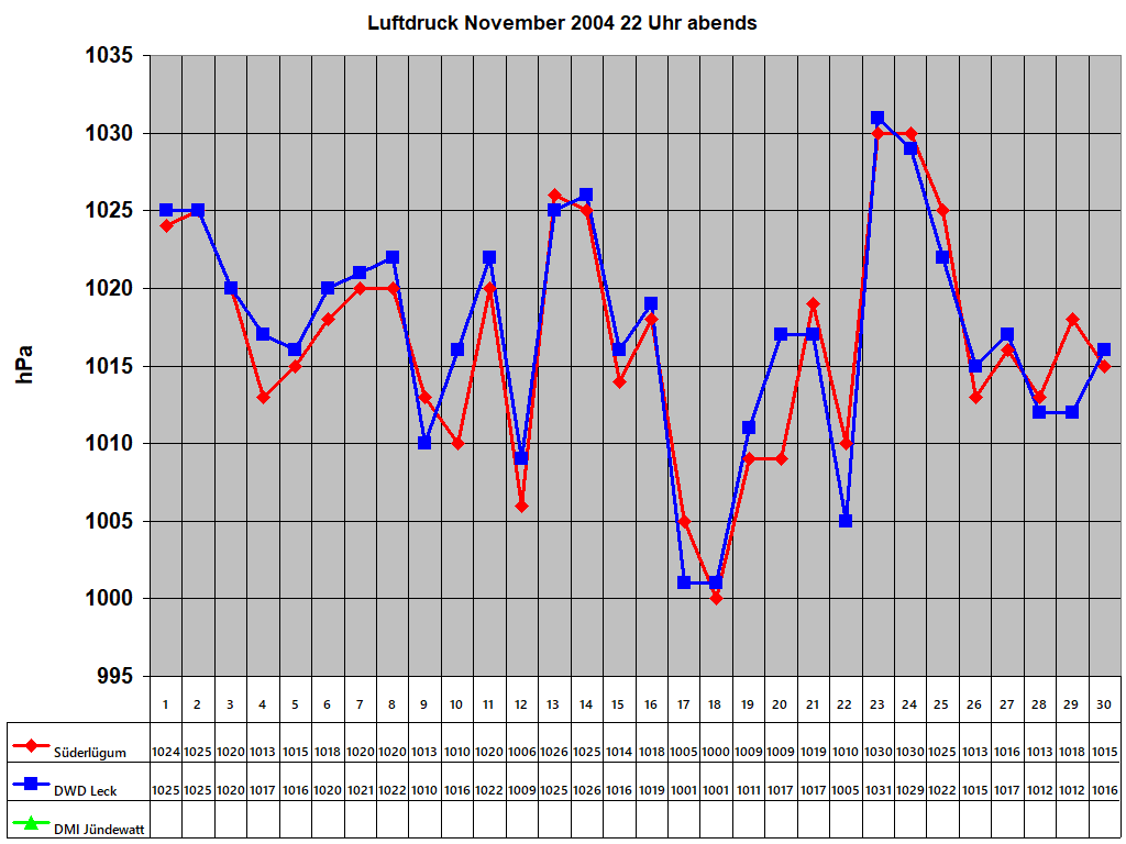 Luftdruck November 2004 22 Uhr abends 