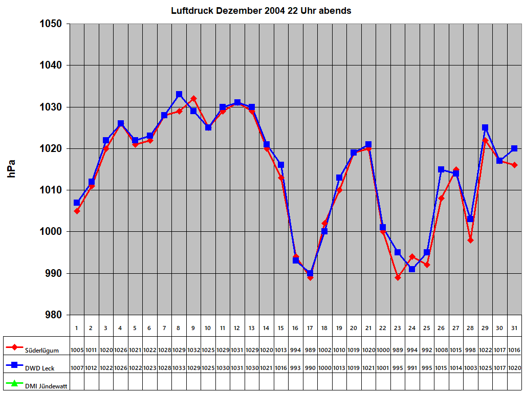 Luftdruck Dezember 2004 22 Uhr abends 