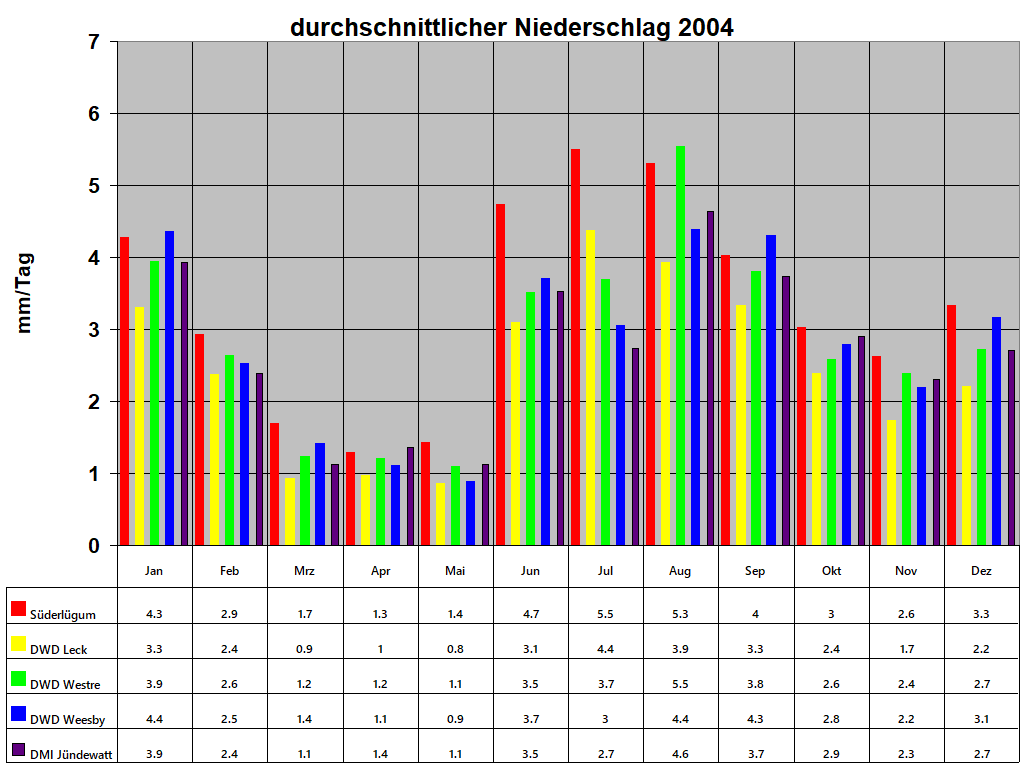 durchschnittlicher Niederschlag 2004