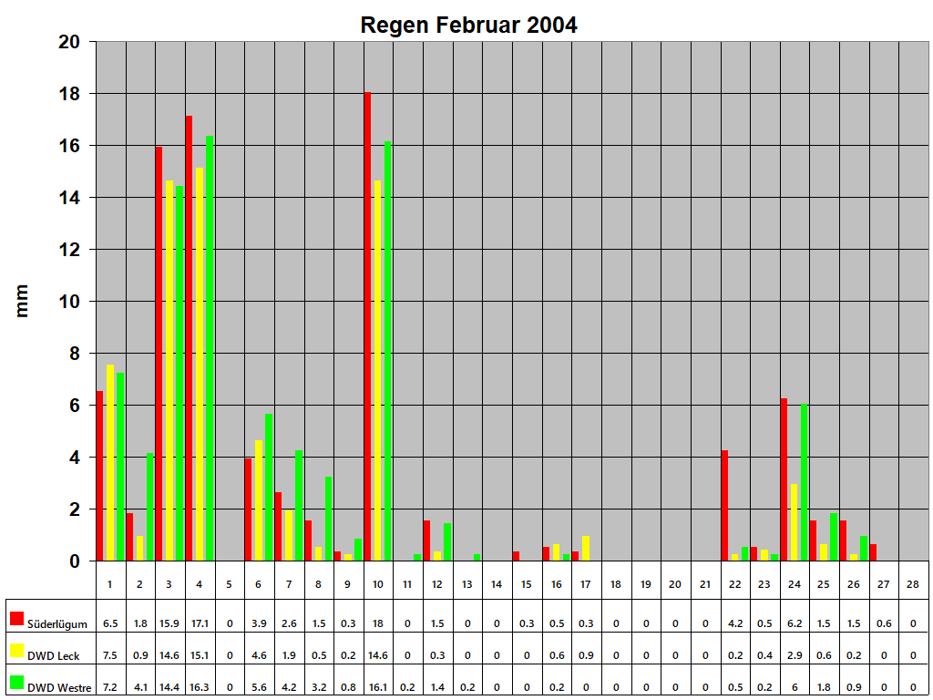 Regen Februar 2004