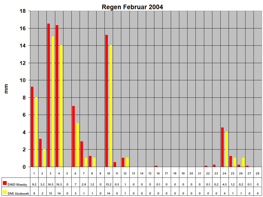 Regen Februar 2004