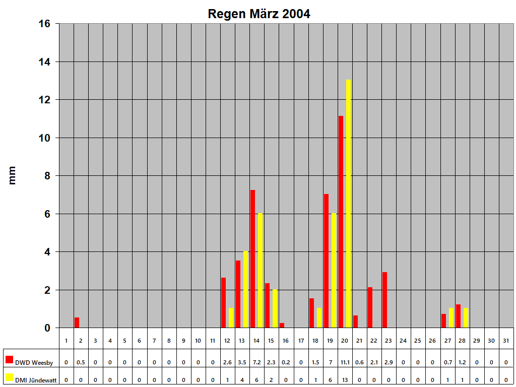 Regen M�rz 2004