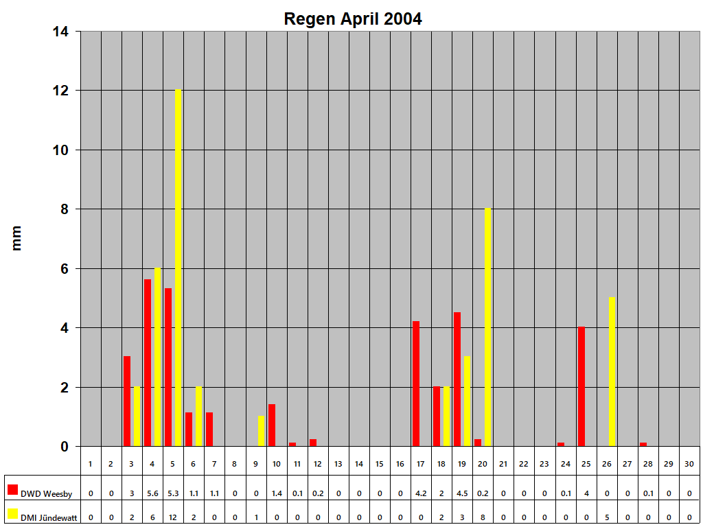 Regen April 2004