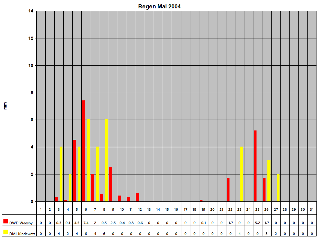 Regen Mai 2004