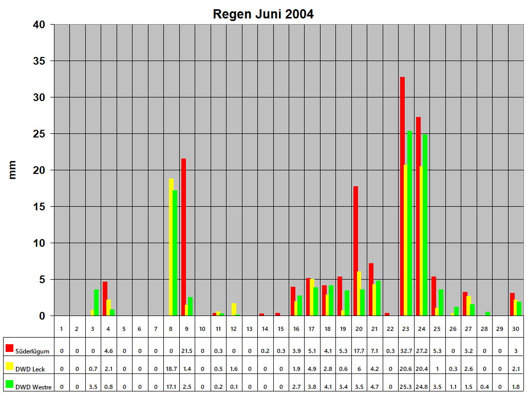 Regen Juni 2004