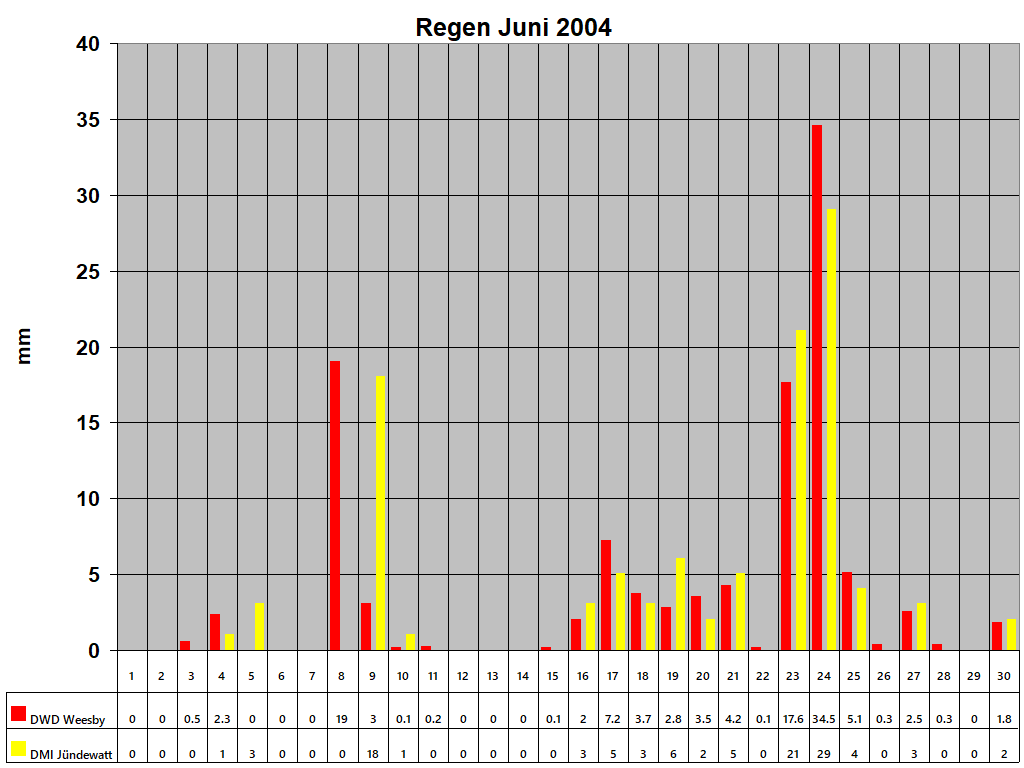 Regen Juni 2004
