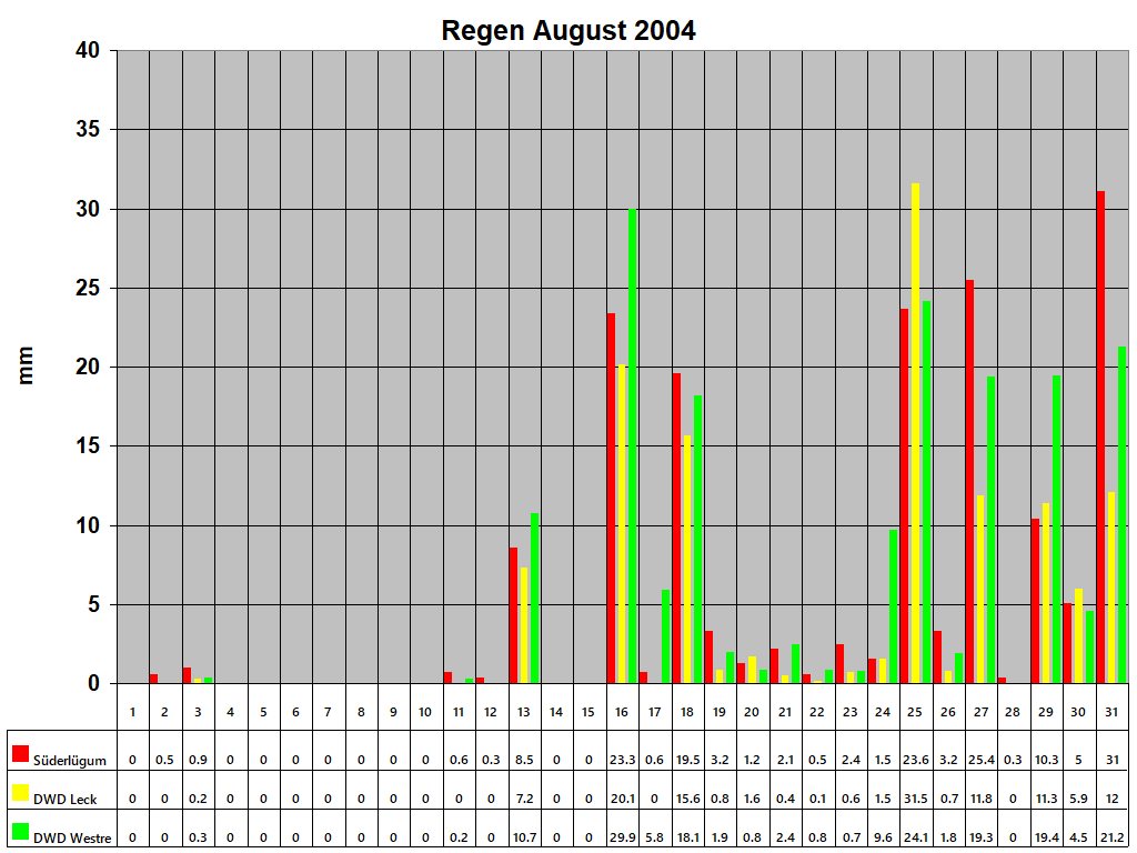 Regen August 2004
