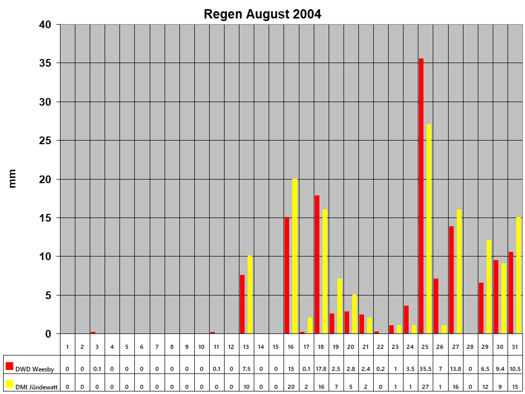 Regen August 2004