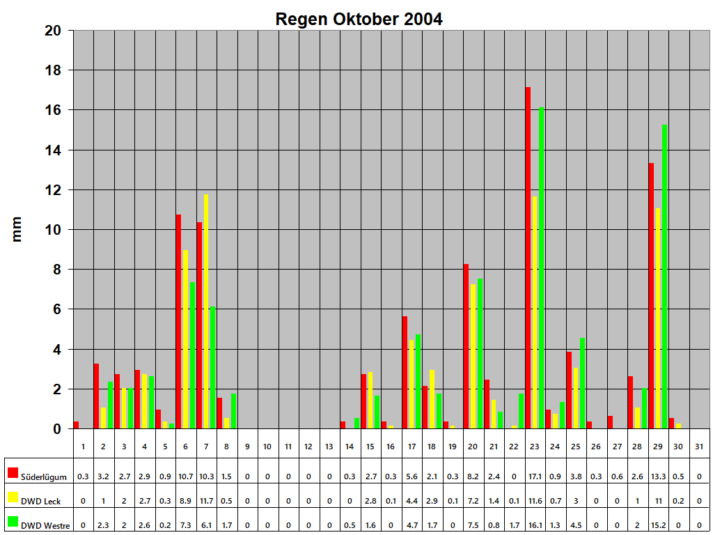 Regen Oktober 2004