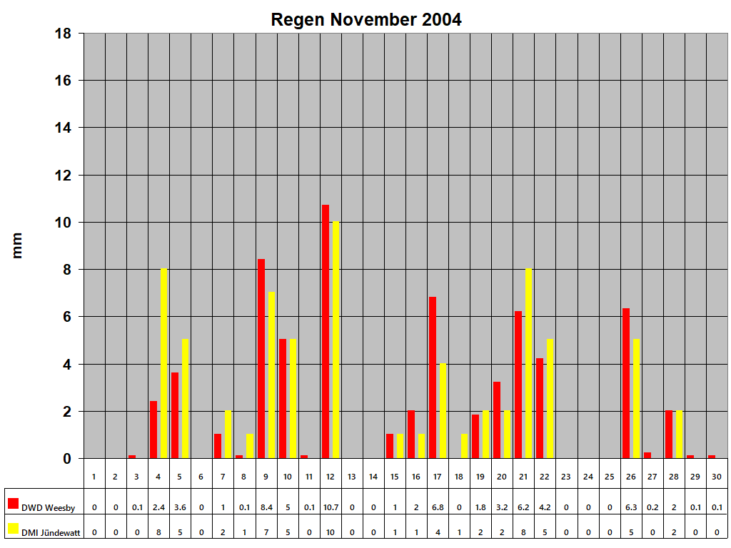 Regen November 2004