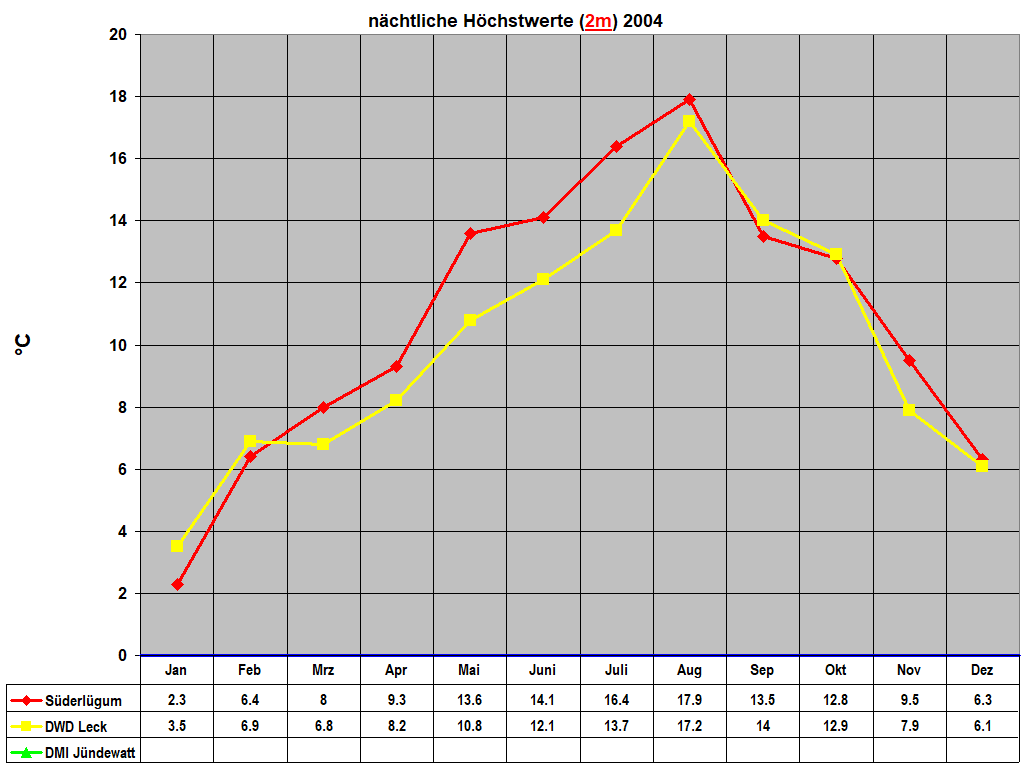 nchtliche Hchstwerte (2m) 2004