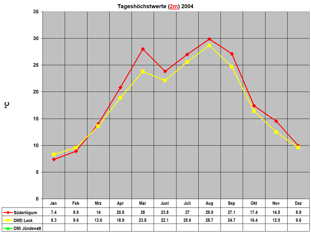 Tageshchstwerte (2m) 2004
