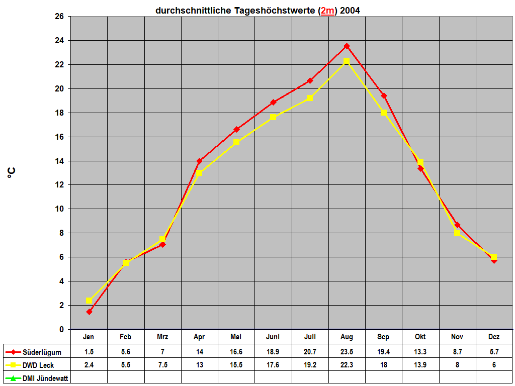 durchschnittliche Tageshchstwerte (2m) 2004