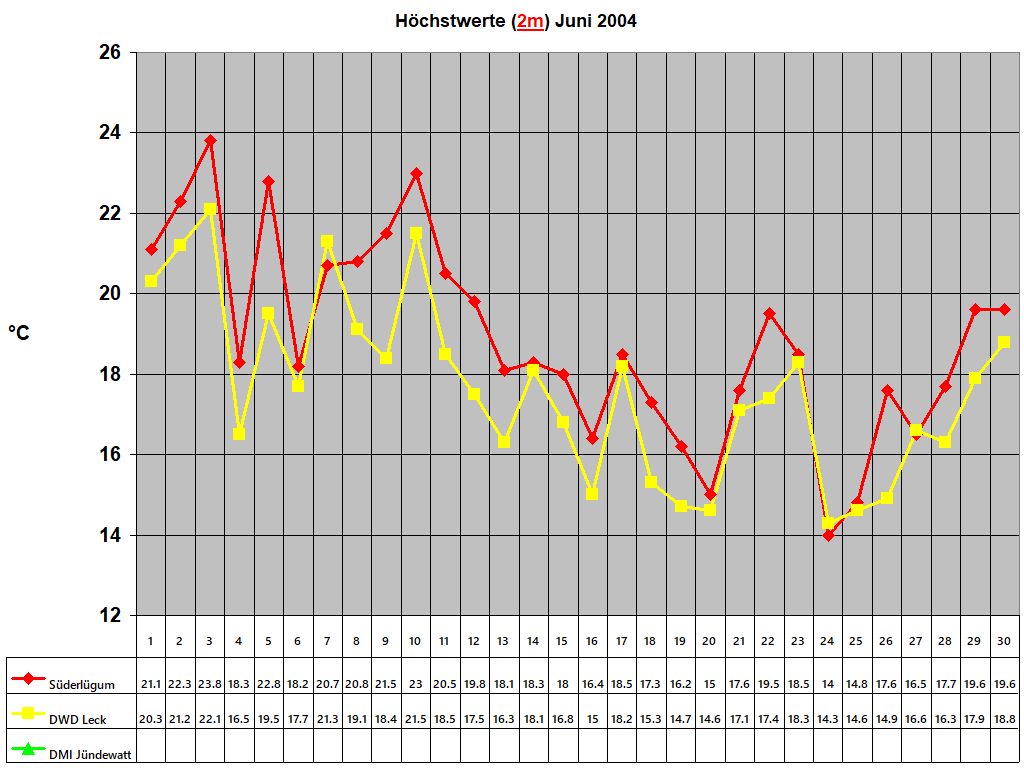 Hchstwerte (2m) Juni 2004