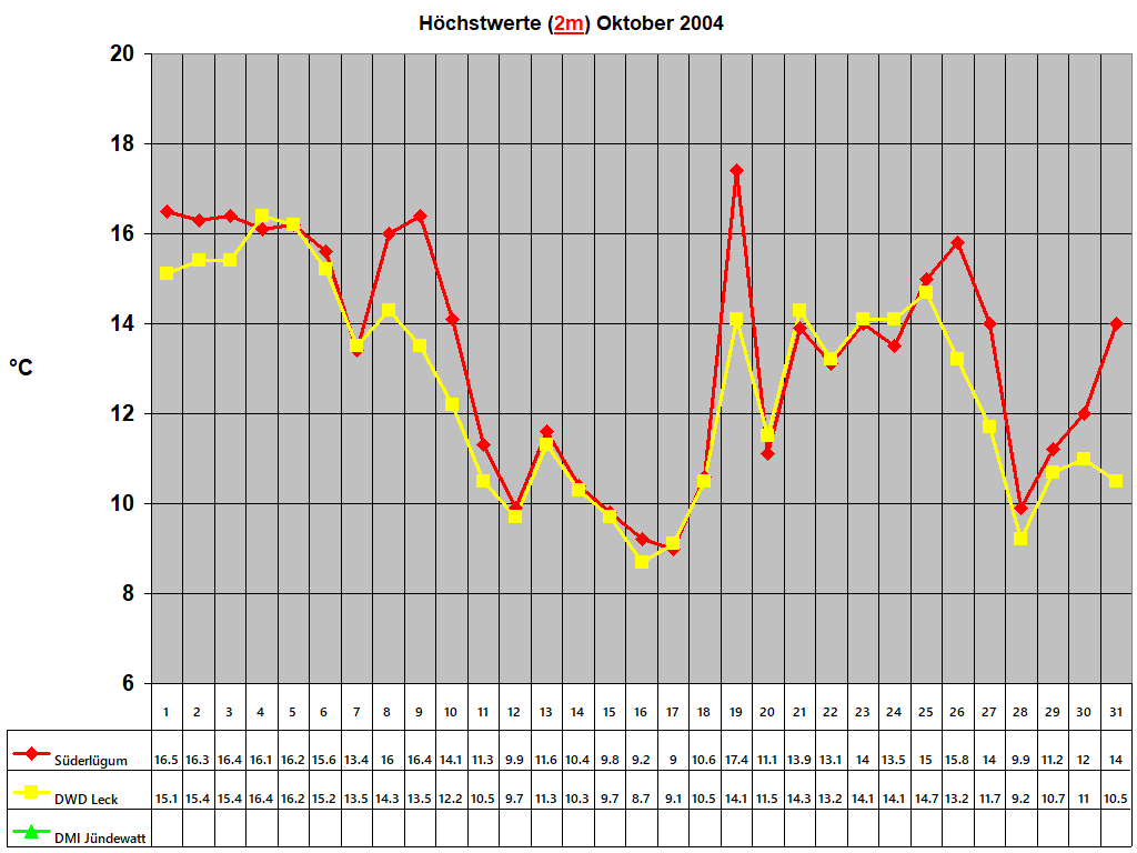 H�chstwerte (2m) Oktober 2004