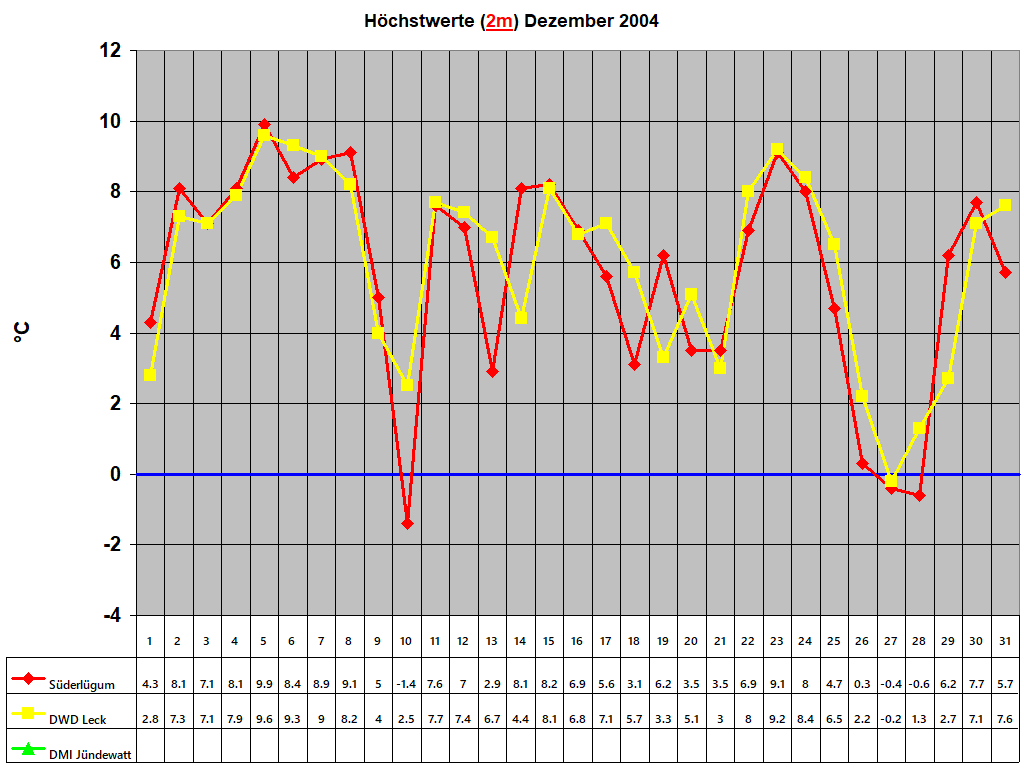Hchstwerte (2m) Dezember 2004