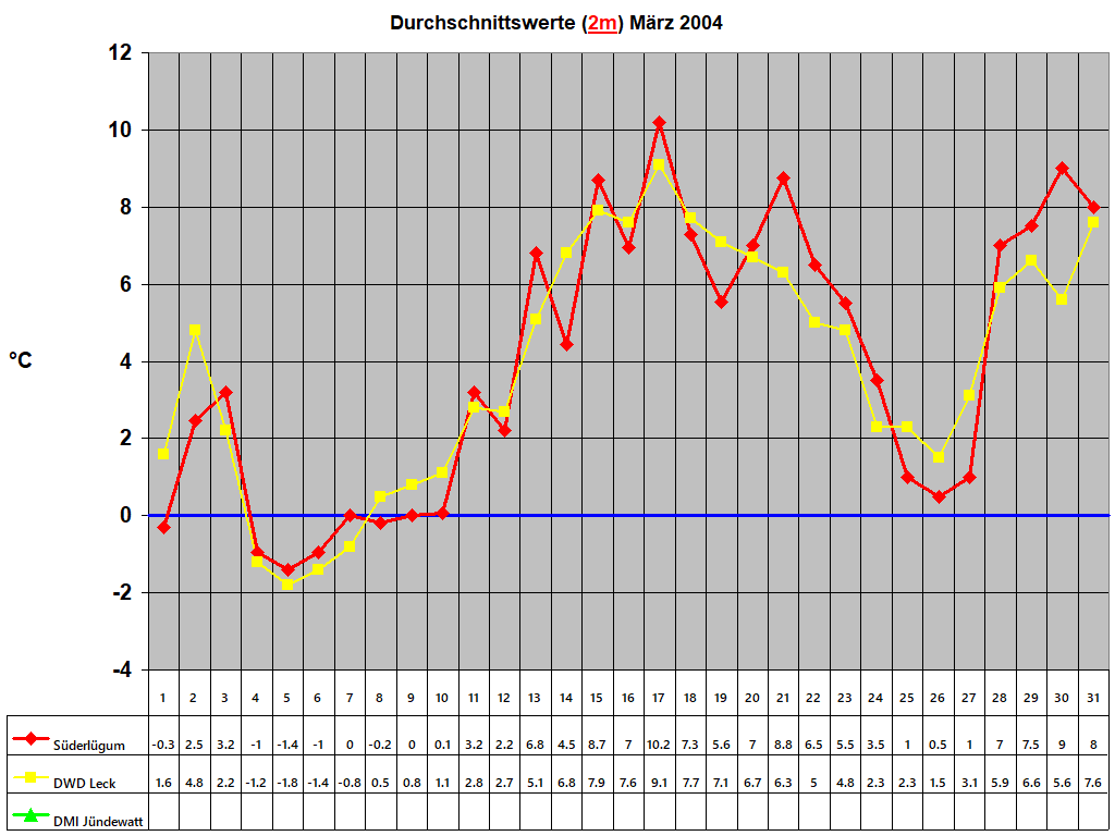 Durchschnittswerte (2m) Mrz 2004
