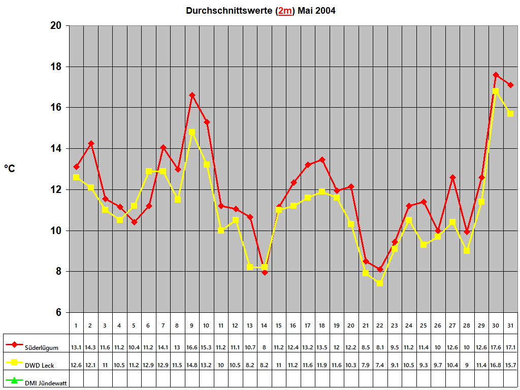 Durchschnittswerte (2m) Mai 2004
