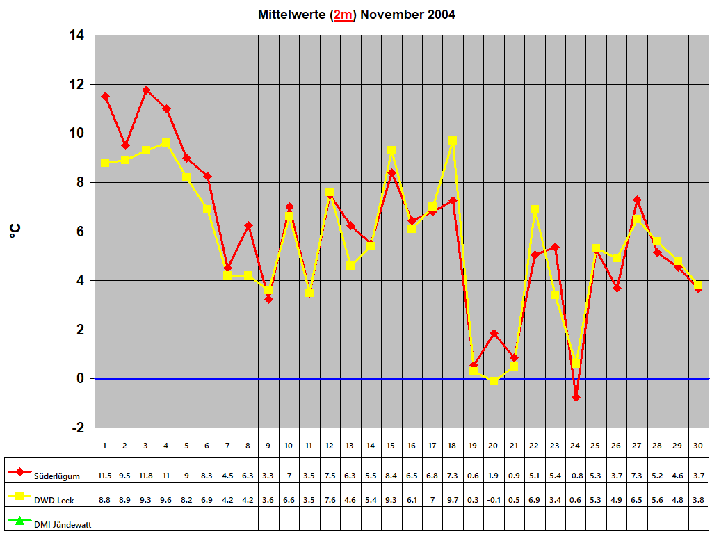 Mittelwerte (2m) November 2004