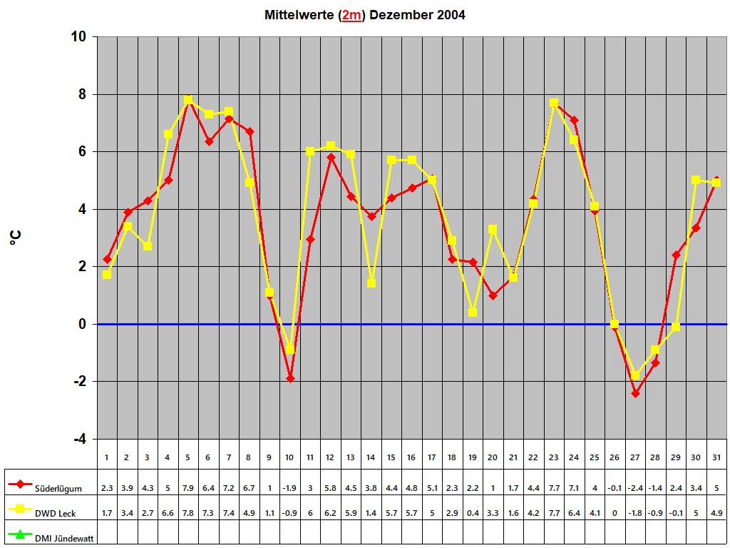 Mittelwerte (2m) Dezember 2004