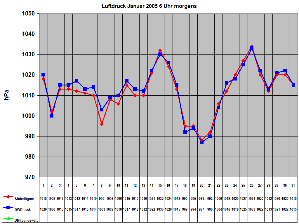 Luftdruck Januar 2005 6 Uhr morgens