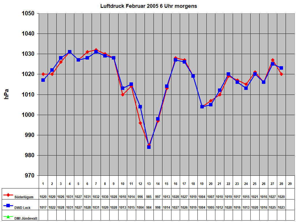 Luftdruck Februar 2005 6 Uhr morgens