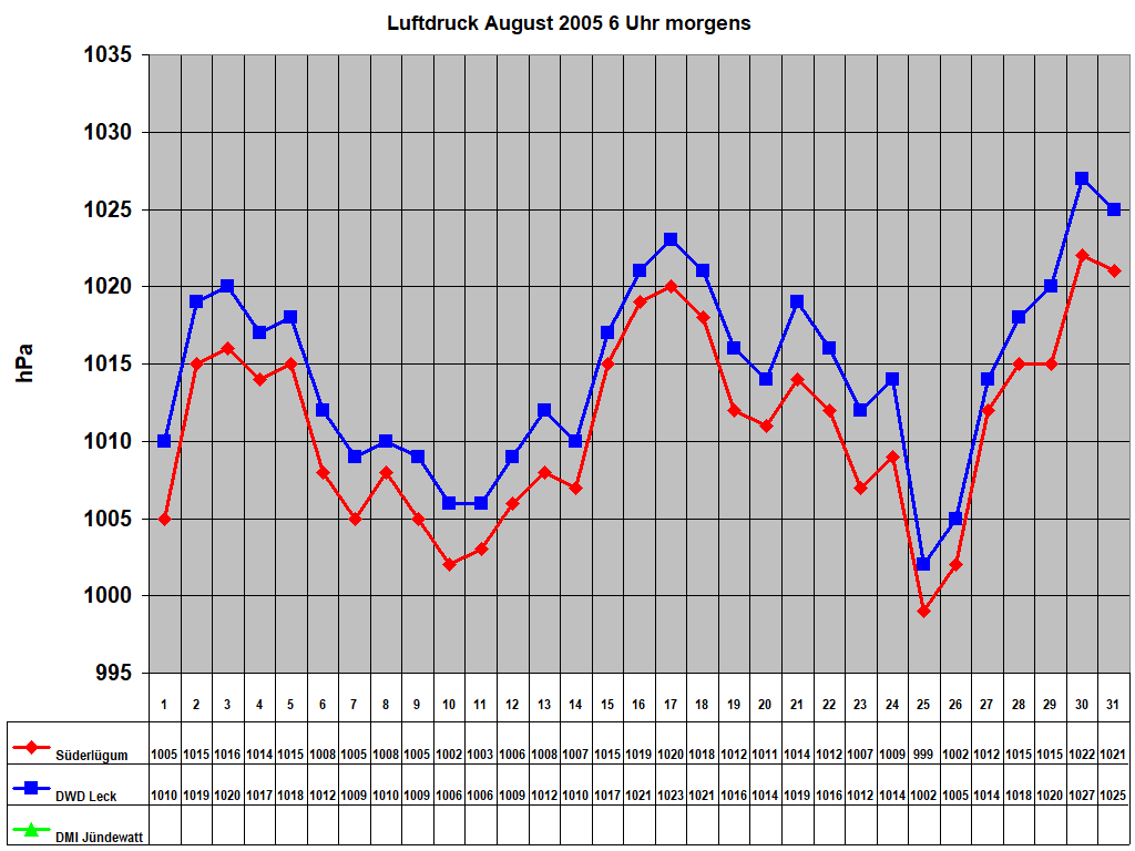 Luftdruck August 2005 6 Uhr morgens