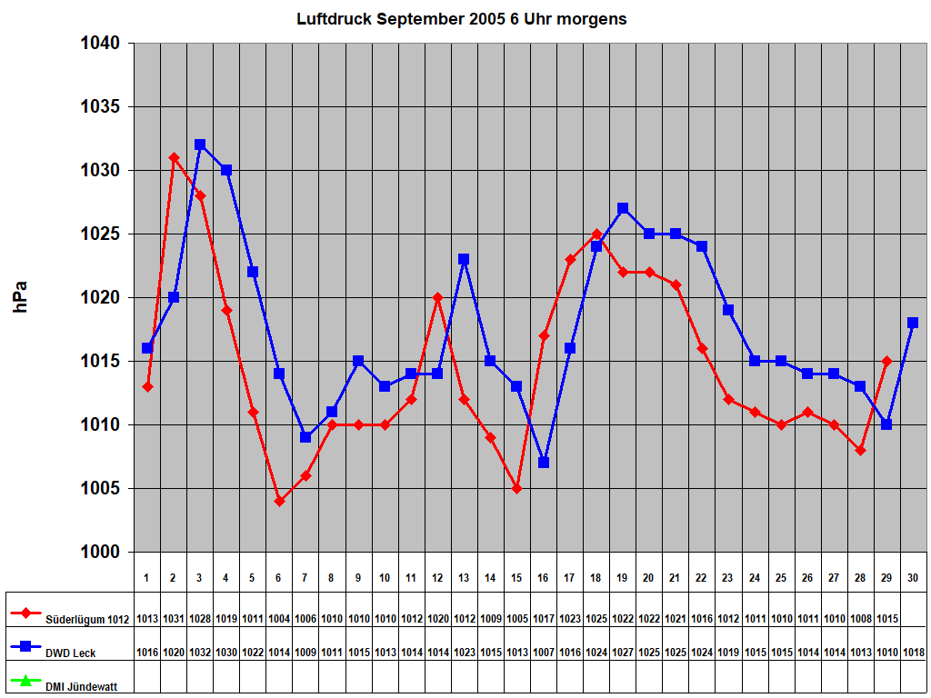 Luftdruck September 2005 6 Uhr morgens 