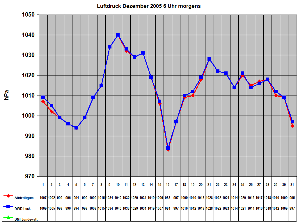Luftdruck Dezember 2005 6 Uhr morgens