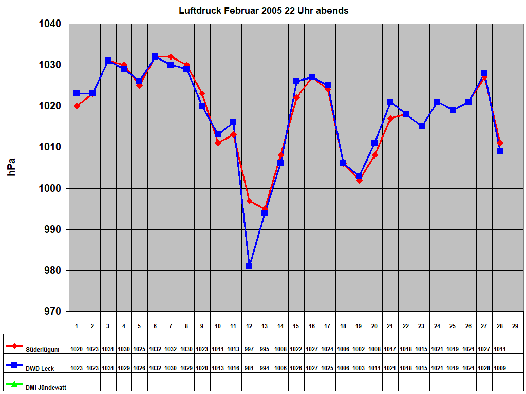 Luftdruck Februar 2005 22 Uhr abends