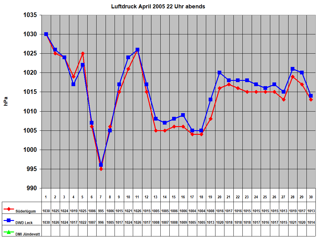 Luftdruck April 2005 22 Uhr abends