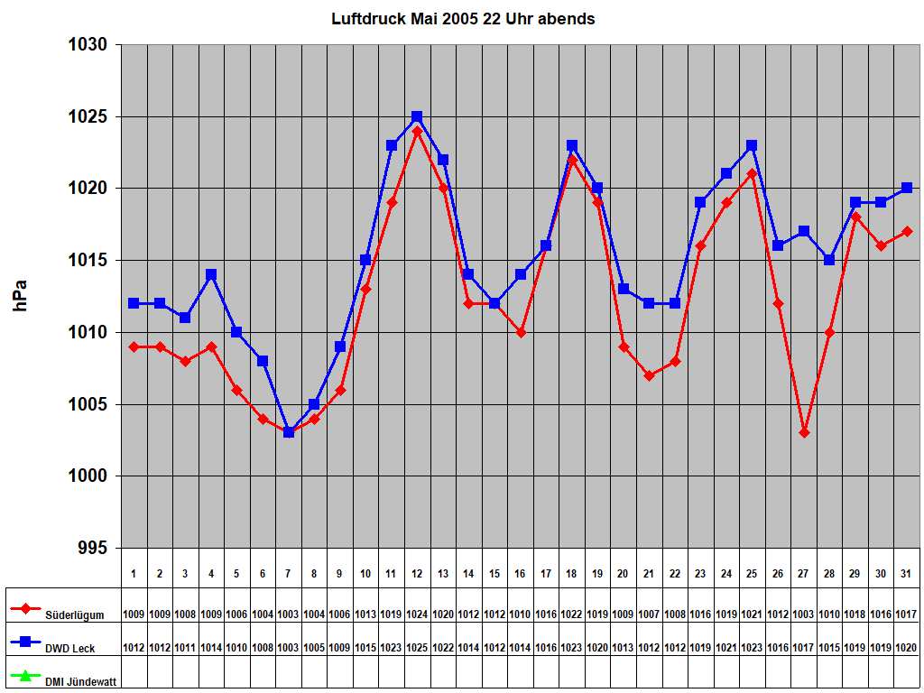 Luftdruck Mai 2005 22 Uhr abends