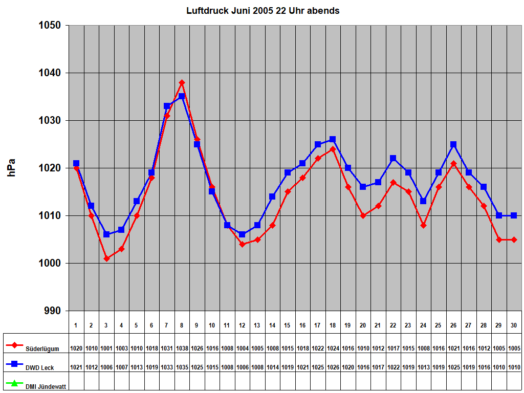 Luftdruck Juni 2005 22 Uhr abends