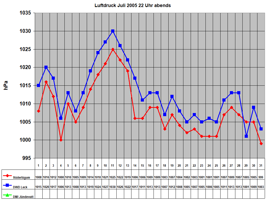 Luftdruck Juli 2005 22 Uhr abends