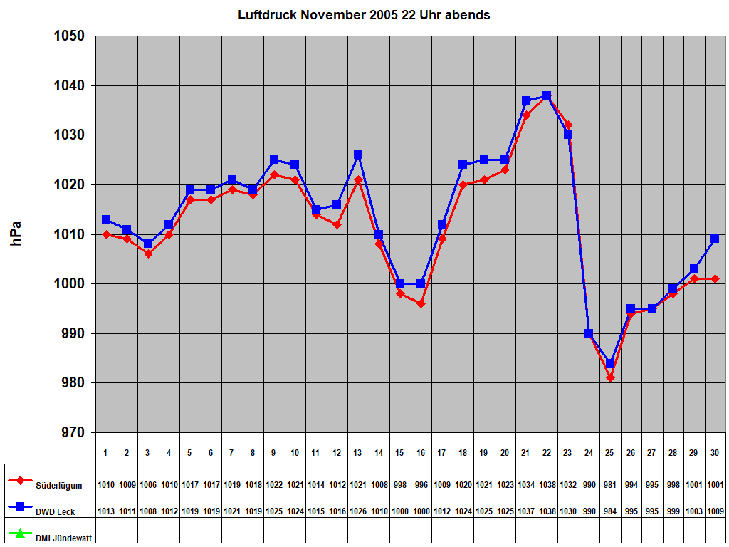Luftdruck November 2005 22 Uhr abends