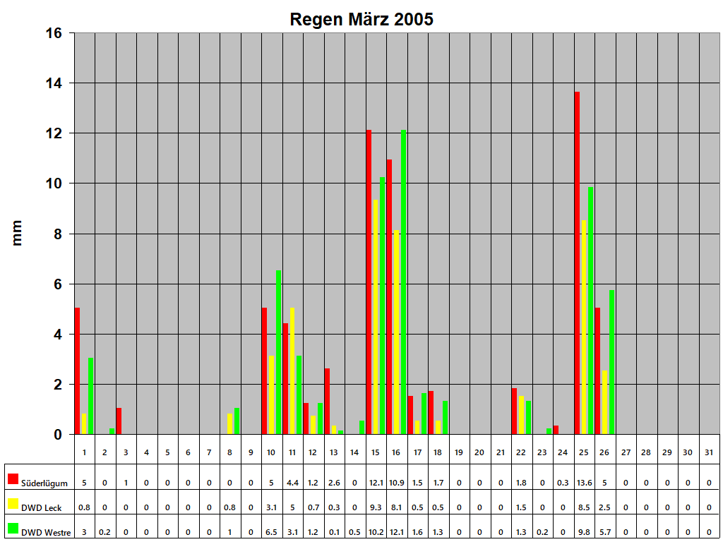 Regen Mrz 2005