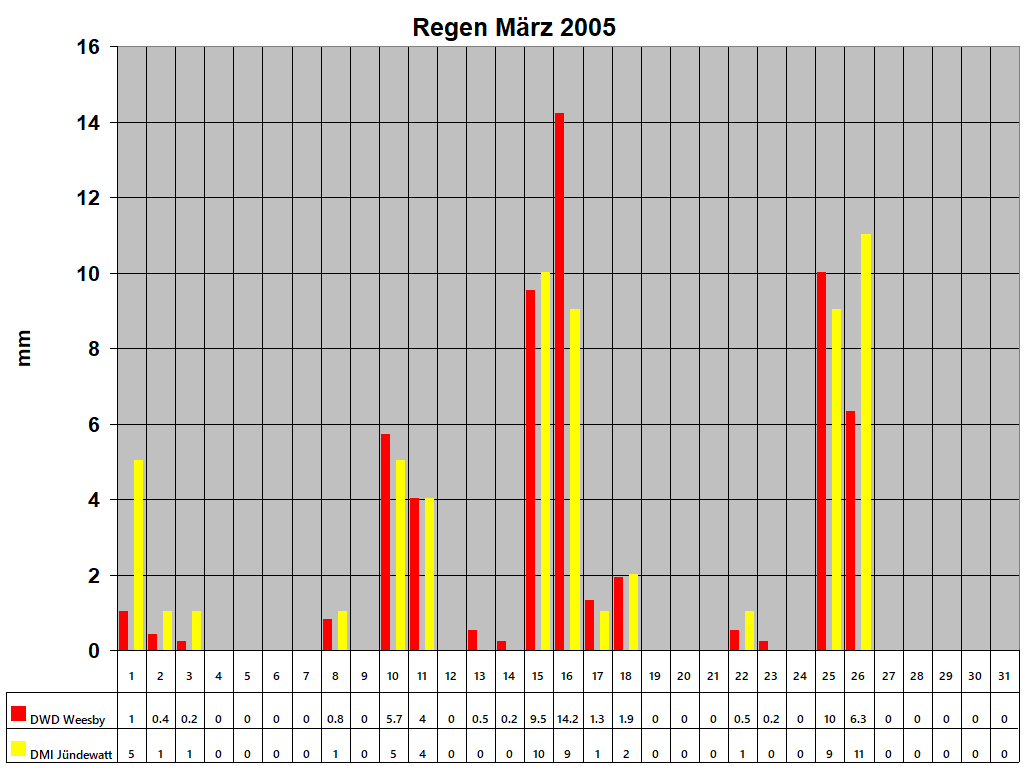 Regen Mrz 2005