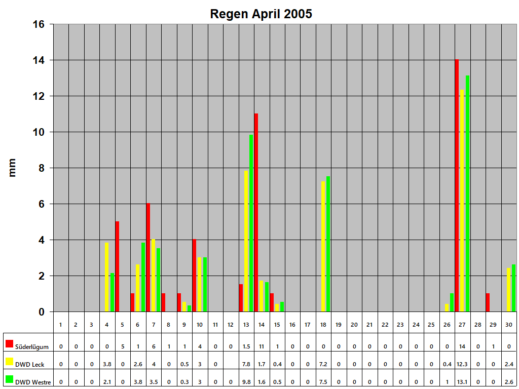 Regen April 2005