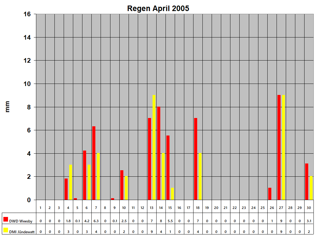 Regen April 2005