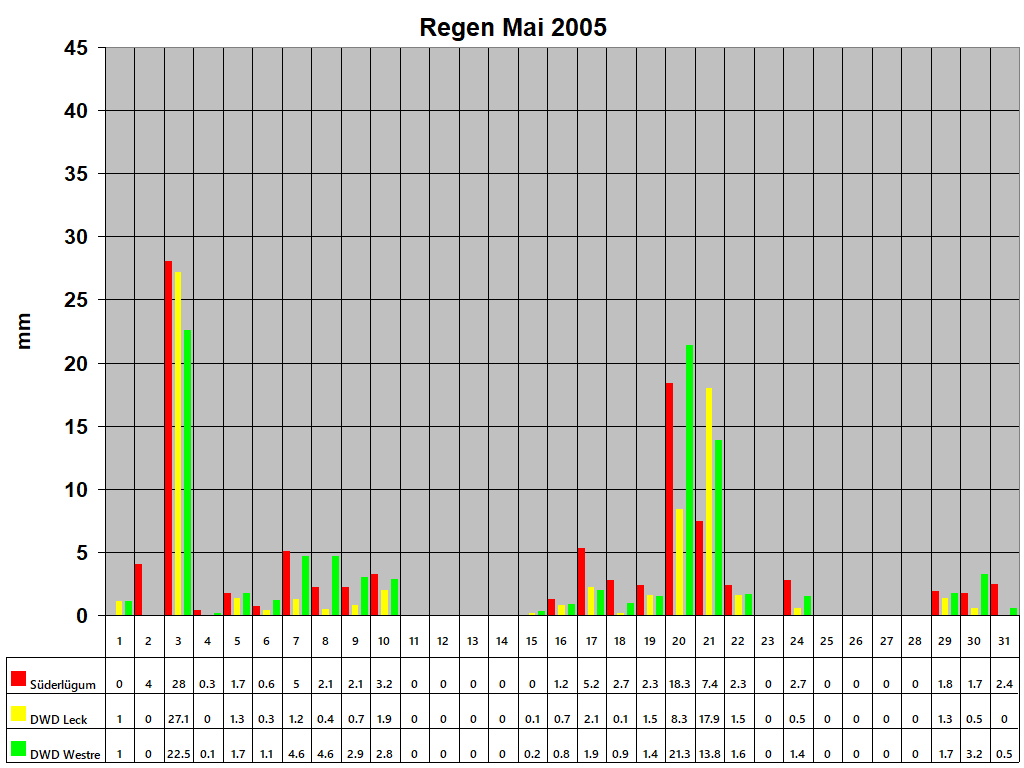 Regen Mai 2005