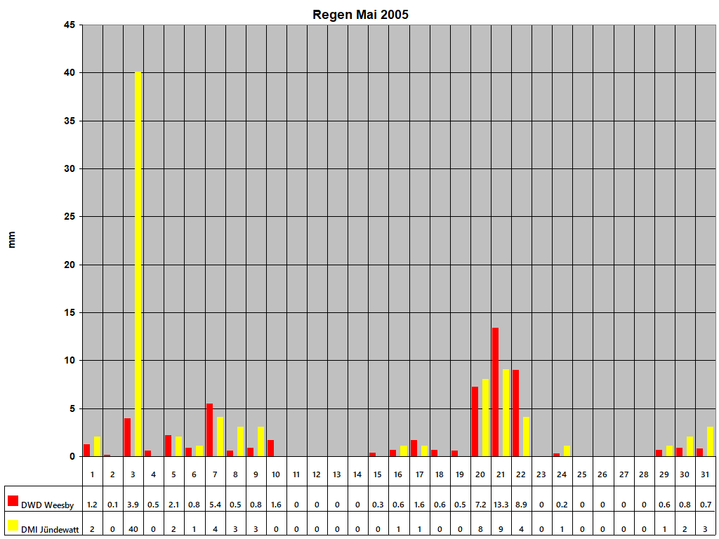 Regen Mai 2005
