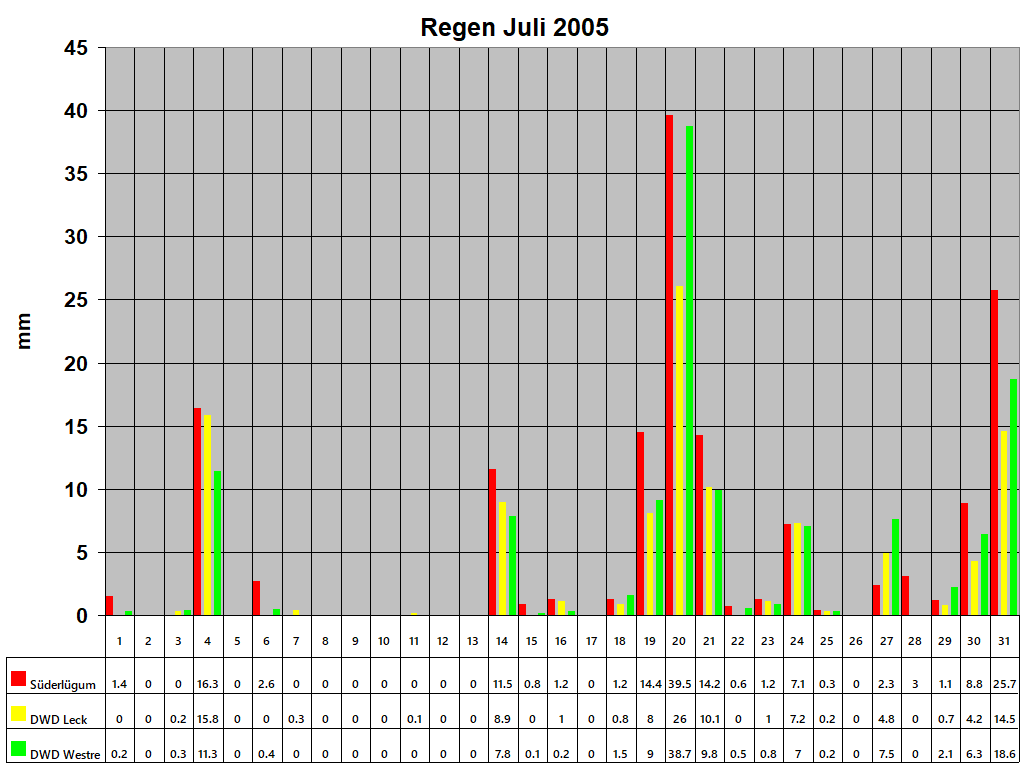 Regen Juli 2005