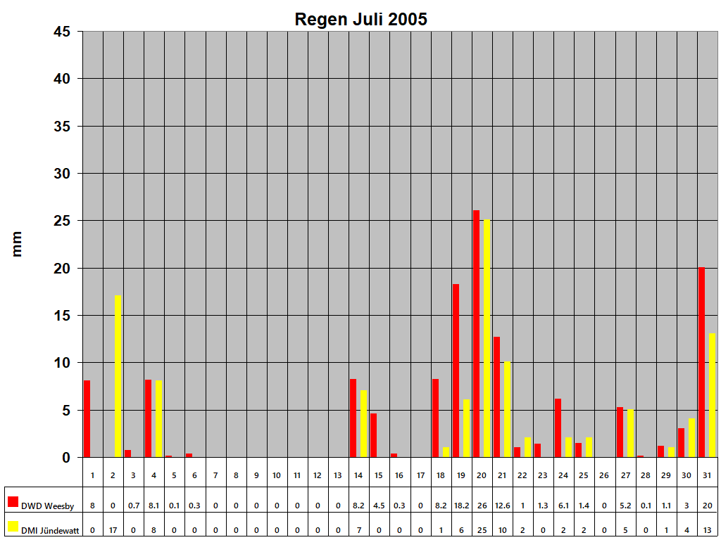 Regen Juli 2005