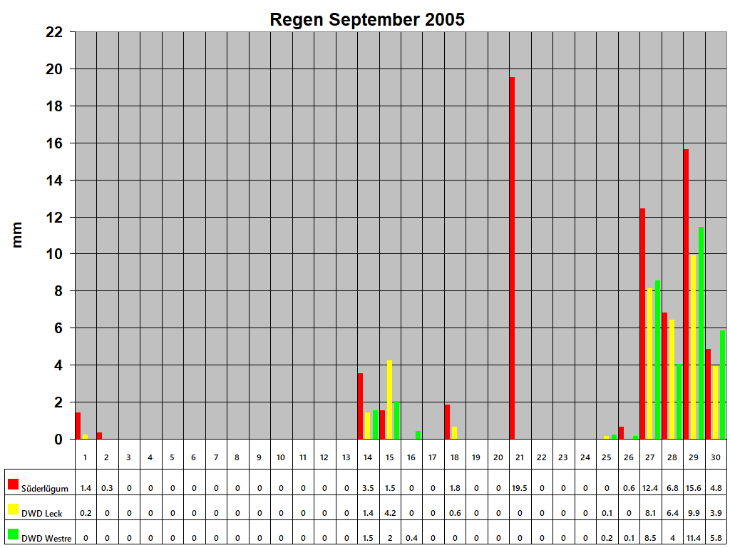 Regen September 2005